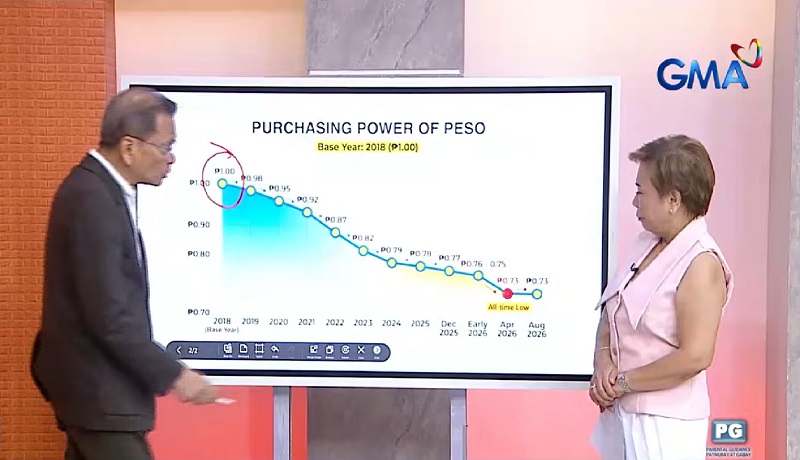 菲律宾经济现状引担忧，专家建议加强财政监管-manila58.com