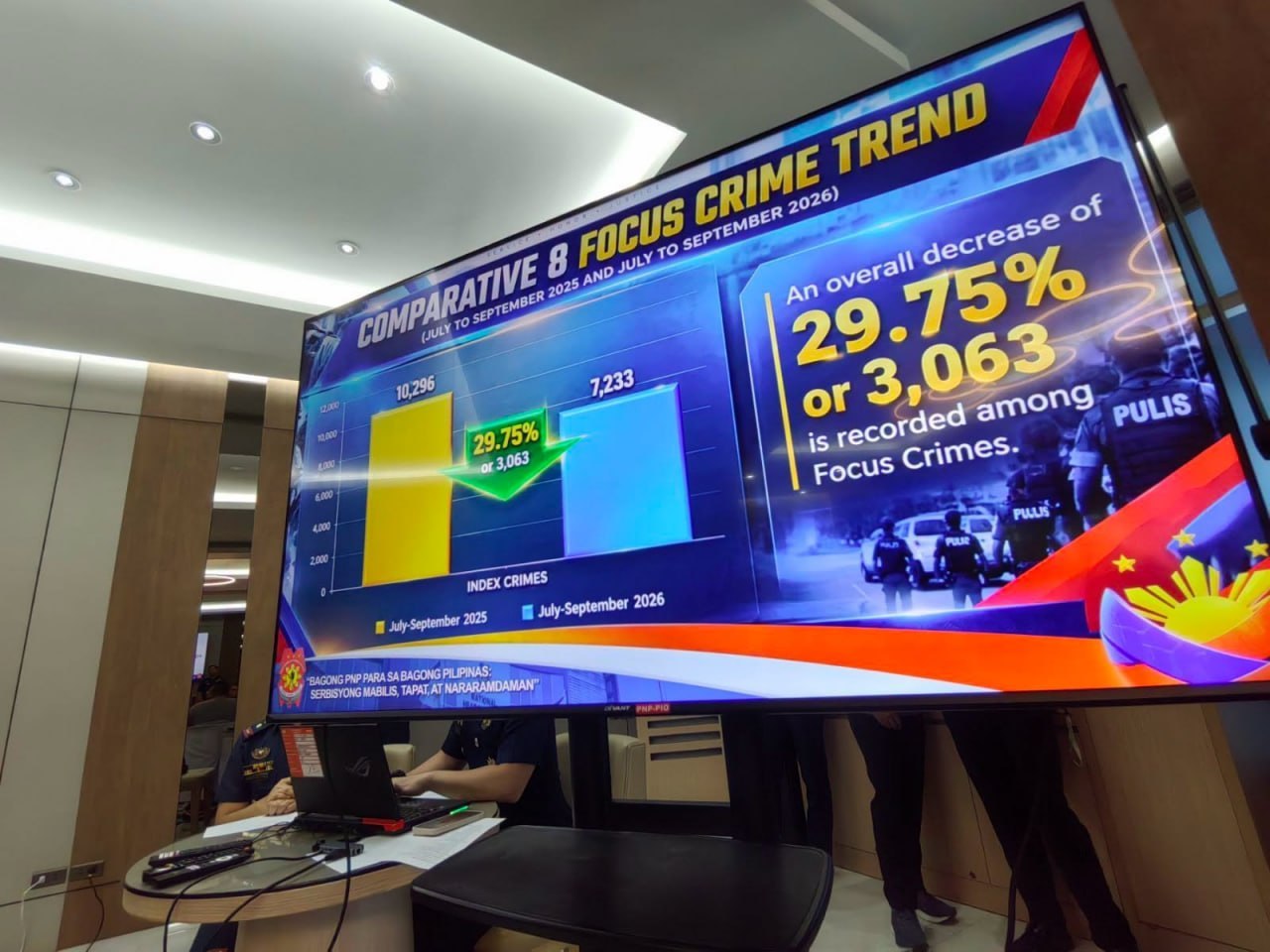 #菲律宾新闻 菲律宾警方：2026年第三季度重点犯罪案件同比-manila58.com