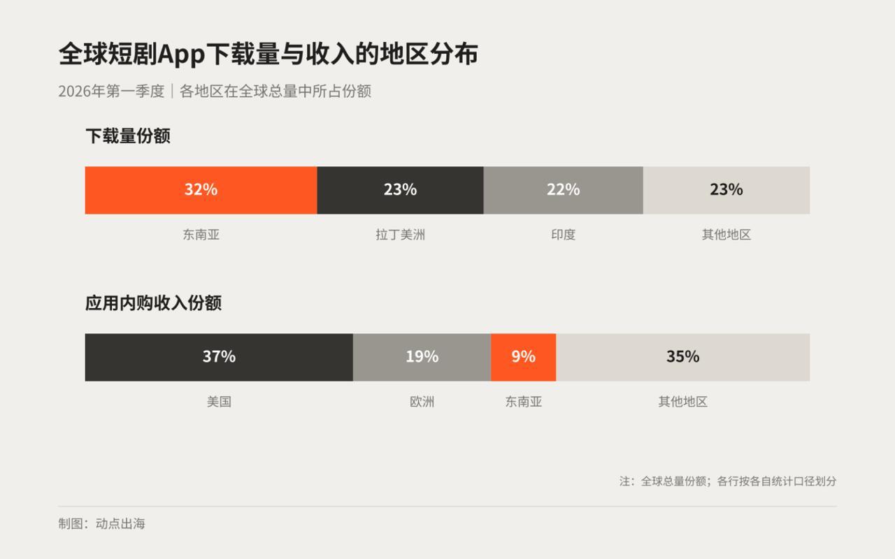东南亚拿下全球短剧App三成下载，付费收入仅占9%-manila58.com