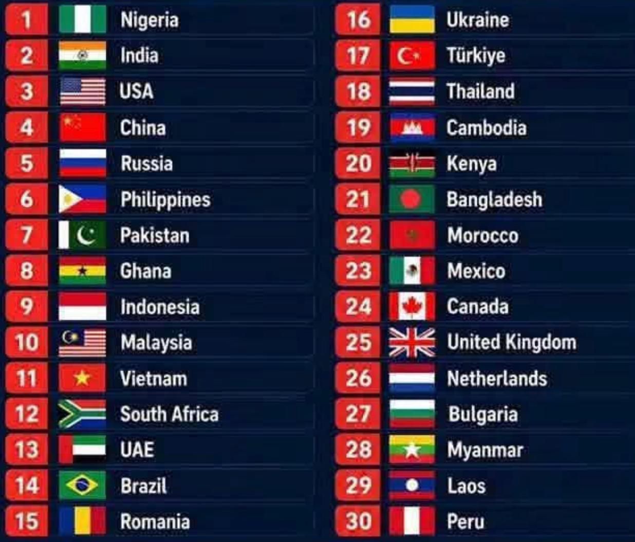 全世界产出诈骗犯最多的国家Top30 尼日利亚是祖宗，印度紧-manila58.com