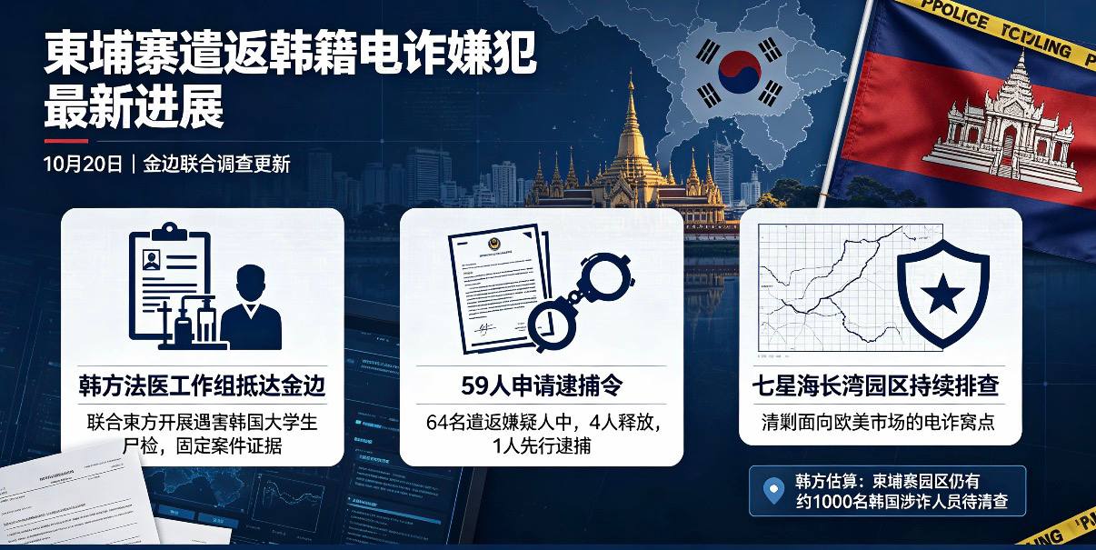 #柬埔寨资讯 柬埔寨遣返64名韩国电诈嫌疑人，韩方工作组赴柬-manila58.com
