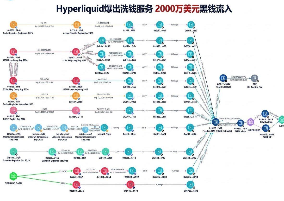 #币圈资讯：Hyperliquid平台曝出洗钱服务 超200-manila58.com